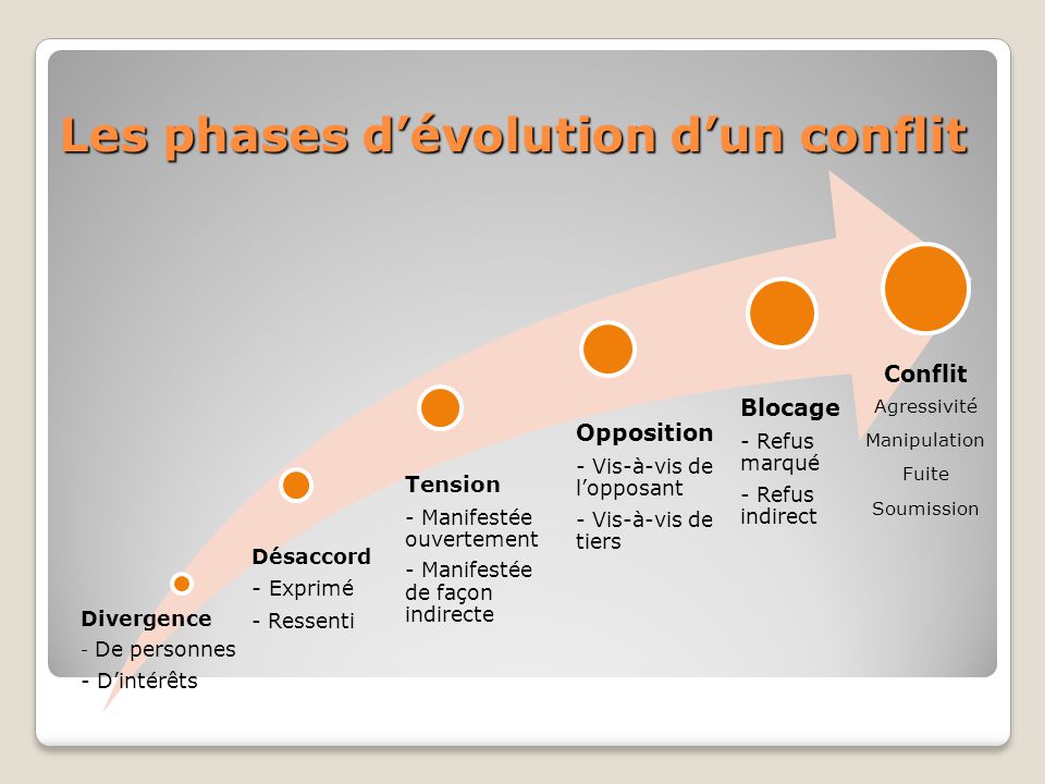 Gestion De Conflit Ppt T L Charger